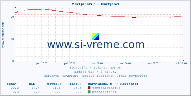 POVPREČJE :: Martjanski p. - Martjanci :: temperatura | pretok | višina :: zadnji dan / 5 minut.