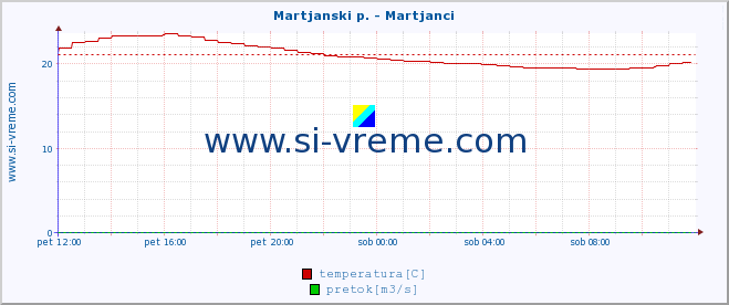 POVPREČJE :: Martjanski p. - Martjanci :: temperatura | pretok | višina :: zadnji dan / 5 minut.