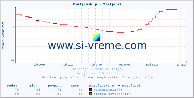 POVPREČJE :: Martjanski p. - Martjanci :: temperatura | pretok | višina :: zadnji dan / 5 minut.