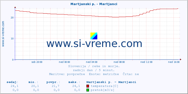 POVPREČJE :: Martjanski p. - Martjanci :: temperatura | pretok | višina :: zadnji dan / 5 minut.