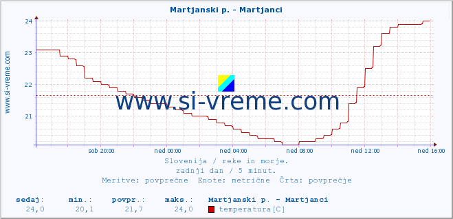 POVPREČJE :: Martjanski p. - Martjanci :: temperatura | pretok | višina :: zadnji dan / 5 minut.