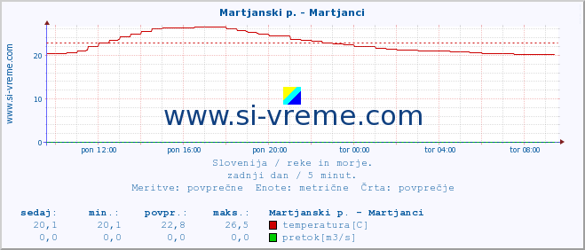 POVPREČJE :: Martjanski p. - Martjanci :: temperatura | pretok | višina :: zadnji dan / 5 minut.