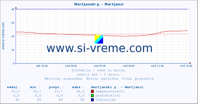 POVPREČJE :: Martjanski p. - Martjanci :: temperatura | pretok | višina :: zadnji dan / 5 minut.