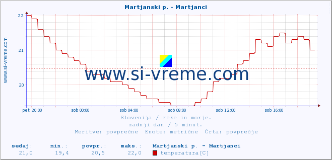 POVPREČJE :: Martjanski p. - Martjanci :: temperatura | pretok | višina :: zadnji dan / 5 minut.