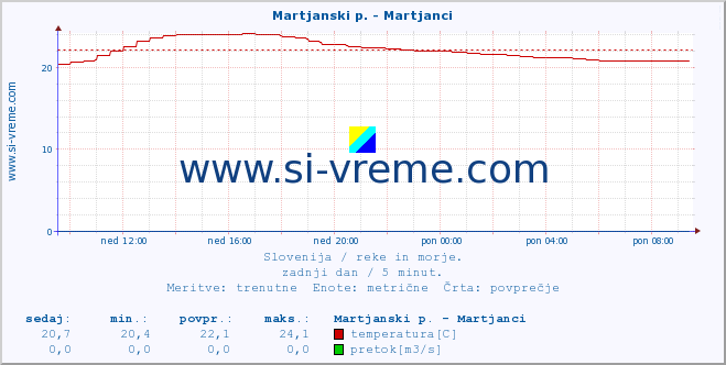 POVPREČJE :: Martjanski p. - Martjanci :: temperatura | pretok | višina :: zadnji dan / 5 minut.