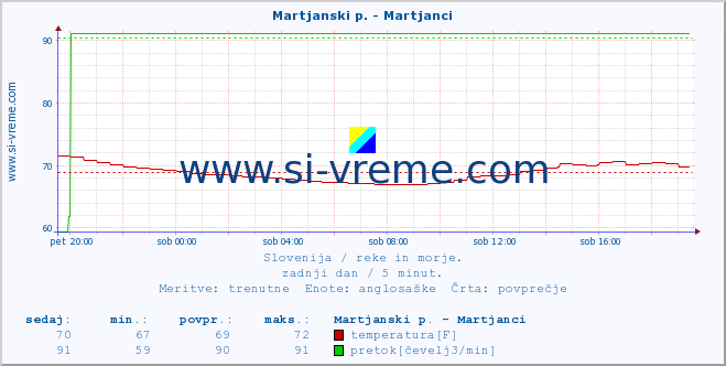 POVPREČJE :: Martjanski p. - Martjanci :: temperatura | pretok | višina :: zadnji dan / 5 minut.