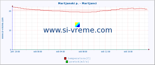 POVPREČJE :: Martjanski p. - Martjanci :: temperatura | pretok | višina :: zadnji dan / 5 minut.