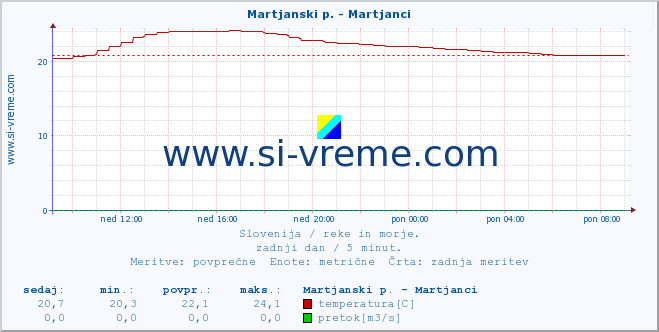 POVPREČJE :: Martjanski p. - Martjanci :: temperatura | pretok | višina :: zadnji dan / 5 minut.