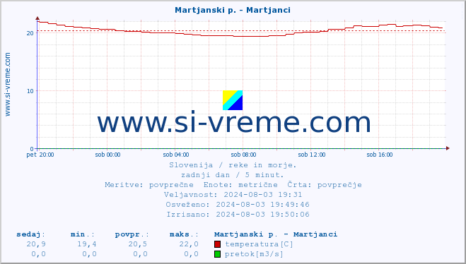 POVPREČJE :: Martjanski p. - Martjanci :: temperatura | pretok | višina :: zadnji dan / 5 minut.