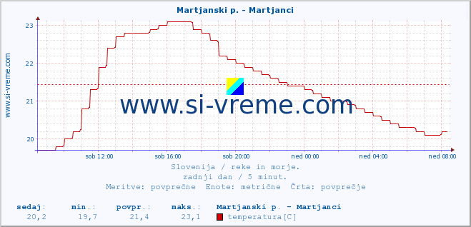 POVPREČJE :: Martjanski p. - Martjanci :: temperatura | pretok | višina :: zadnji dan / 5 minut.