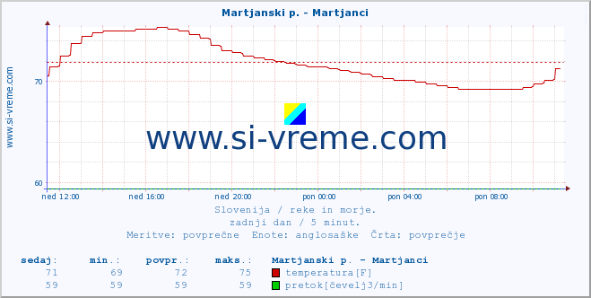 POVPREČJE :: Martjanski p. - Martjanci :: temperatura | pretok | višina :: zadnji dan / 5 minut.