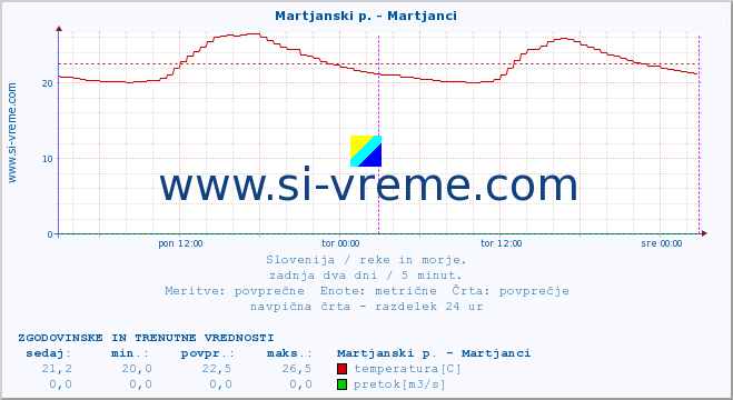 POVPREČJE :: Martjanski p. - Martjanci :: temperatura | pretok | višina :: zadnja dva dni / 5 minut.