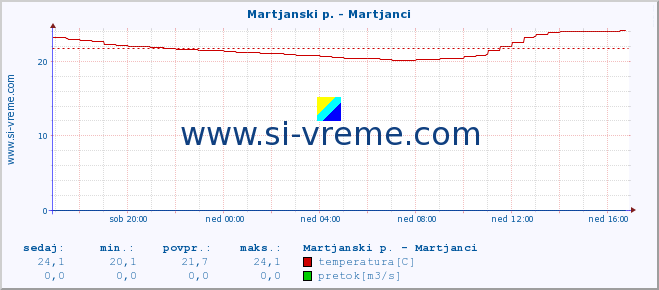 POVPREČJE :: Martjanski p. - Martjanci :: temperatura | pretok | višina :: zadnji dan / 5 minut.