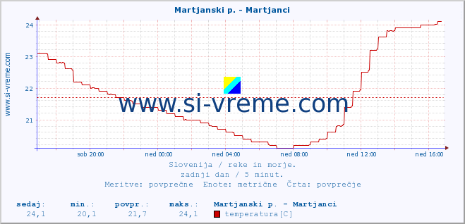 POVPREČJE :: Martjanski p. - Martjanci :: temperatura | pretok | višina :: zadnji dan / 5 minut.