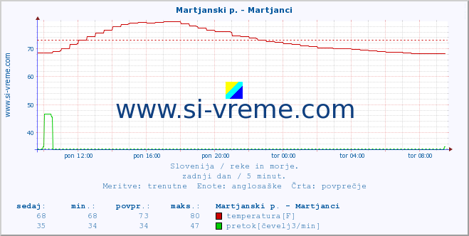 POVPREČJE :: Martjanski p. - Martjanci :: temperatura | pretok | višina :: zadnji dan / 5 minut.