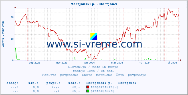 POVPREČJE :: Martjanski p. - Martjanci :: temperatura | pretok | višina :: zadnje leto / en dan.