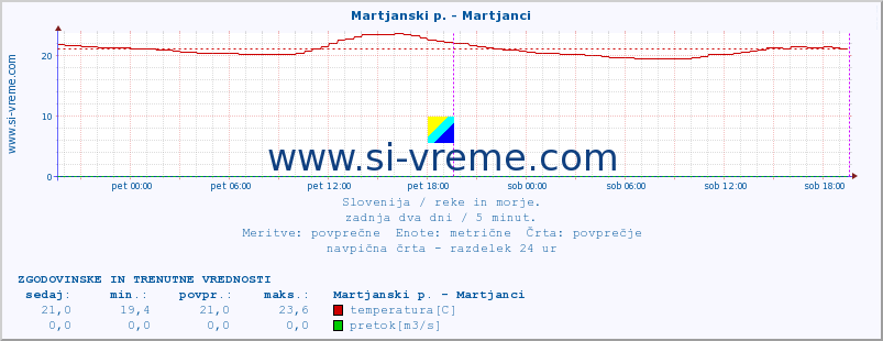 POVPREČJE :: Martjanski p. - Martjanci :: temperatura | pretok | višina :: zadnja dva dni / 5 minut.