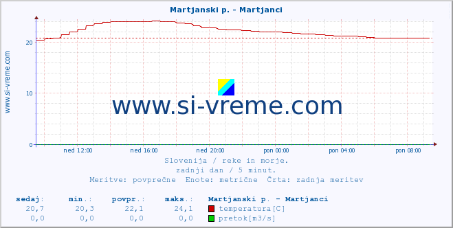 POVPREČJE :: Martjanski p. - Martjanci :: temperatura | pretok | višina :: zadnji dan / 5 minut.