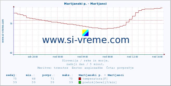 POVPREČJE :: Martjanski p. - Martjanci :: temperatura | pretok | višina :: zadnji dan / 5 minut.