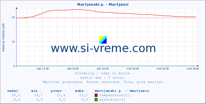 POVPREČJE :: Martjanski p. - Martjanci :: temperatura | pretok | višina :: zadnji dan / 5 minut.