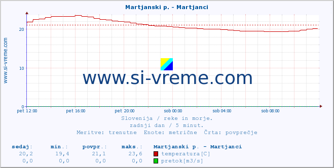 POVPREČJE :: Martjanski p. - Martjanci :: temperatura | pretok | višina :: zadnji dan / 5 minut.