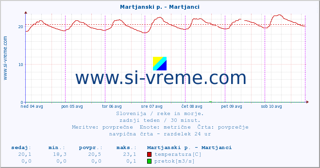 POVPREČJE :: Martjanski p. - Martjanci :: temperatura | pretok | višina :: zadnji teden / 30 minut.