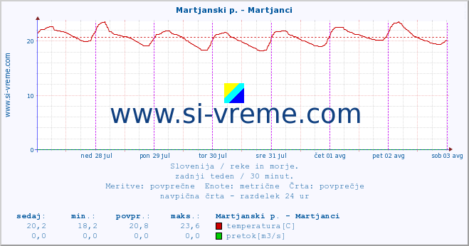 POVPREČJE :: Martjanski p. - Martjanci :: temperatura | pretok | višina :: zadnji teden / 30 minut.