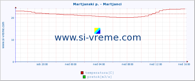 POVPREČJE :: Martjanski p. - Martjanci :: temperatura | pretok | višina :: zadnji dan / 5 minut.