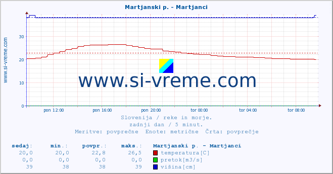 POVPREČJE :: Martjanski p. - Martjanci :: temperatura | pretok | višina :: zadnji dan / 5 minut.