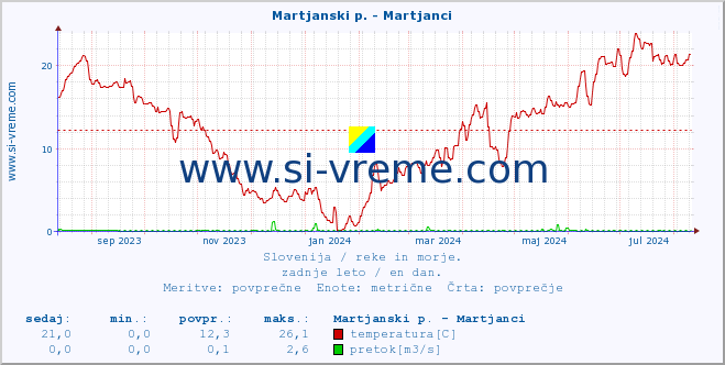 POVPREČJE :: Martjanski p. - Martjanci :: temperatura | pretok | višina :: zadnje leto / en dan.