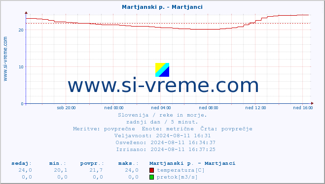 POVPREČJE :: Martjanski p. - Martjanci :: temperatura | pretok | višina :: zadnji dan / 5 minut.