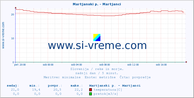 POVPREČJE :: Martjanski p. - Martjanci :: temperatura | pretok | višina :: zadnji dan / 5 minut.