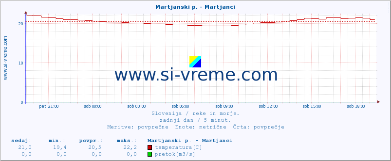 POVPREČJE :: Martjanski p. - Martjanci :: temperatura | pretok | višina :: zadnji dan / 5 minut.