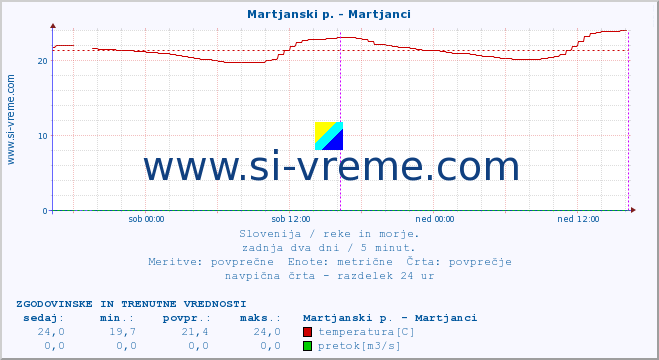 POVPREČJE :: Martjanski p. - Martjanci :: temperatura | pretok | višina :: zadnja dva dni / 5 minut.