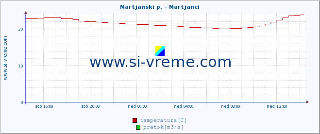 POVPREČJE :: Martjanski p. - Martjanci :: temperatura | pretok | višina :: zadnji dan / 5 minut.