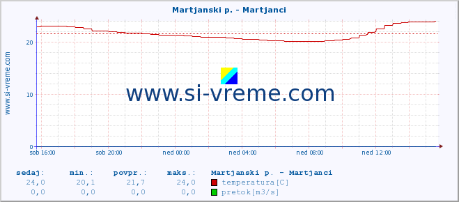 POVPREČJE :: Martjanski p. - Martjanci :: temperatura | pretok | višina :: zadnji dan / 5 minut.