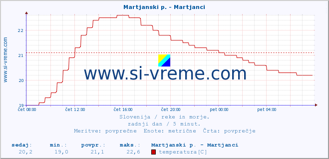 POVPREČJE :: Martjanski p. - Martjanci :: temperatura | pretok | višina :: zadnji dan / 5 minut.