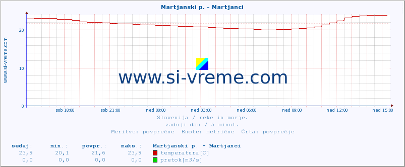 POVPREČJE :: Martjanski p. - Martjanci :: temperatura | pretok | višina :: zadnji dan / 5 minut.