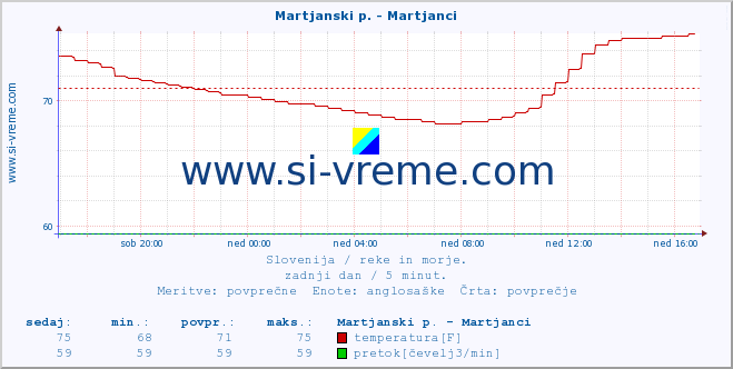 POVPREČJE :: Martjanski p. - Martjanci :: temperatura | pretok | višina :: zadnji dan / 5 minut.