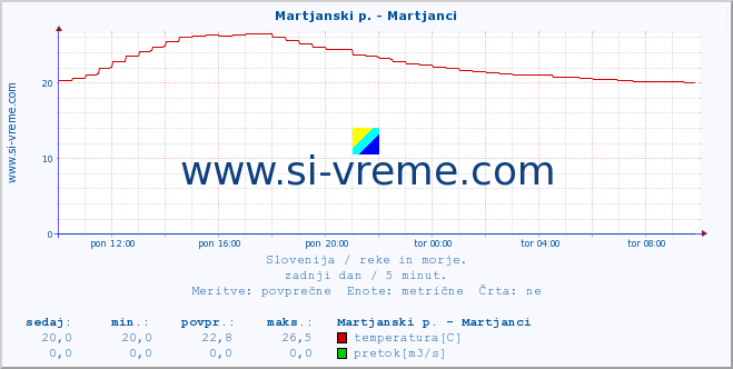 POVPREČJE :: Martjanski p. - Martjanci :: temperatura | pretok | višina :: zadnji dan / 5 minut.