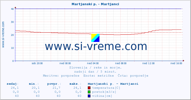 POVPREČJE :: Martjanski p. - Martjanci :: temperatura | pretok | višina :: zadnji dan / 5 minut.