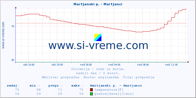 POVPREČJE :: Martjanski p. - Martjanci :: temperatura | pretok | višina :: zadnji dan / 5 minut.