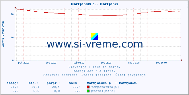 POVPREČJE :: Martjanski p. - Martjanci :: temperatura | pretok | višina :: zadnji dan / 5 minut.