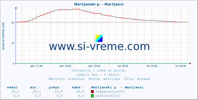 POVPREČJE :: Martjanski p. - Martjanci :: temperatura | pretok | višina :: zadnji dan / 5 minut.