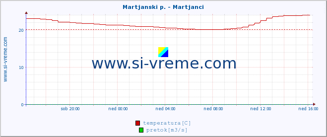 POVPREČJE :: Martjanski p. - Martjanci :: temperatura | pretok | višina :: zadnji dan / 5 minut.