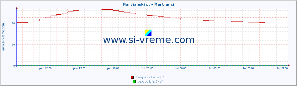 POVPREČJE :: Martjanski p. - Martjanci :: temperatura | pretok | višina :: zadnji dan / 5 minut.