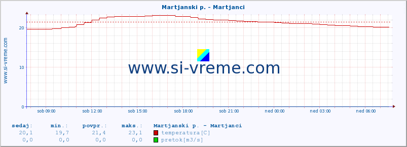 POVPREČJE :: Martjanski p. - Martjanci :: temperatura | pretok | višina :: zadnji dan / 5 minut.