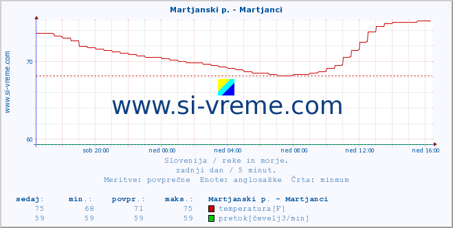 POVPREČJE :: Martjanski p. - Martjanci :: temperatura | pretok | višina :: zadnji dan / 5 minut.