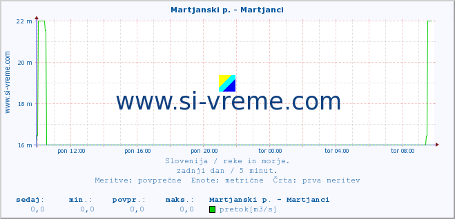 POVPREČJE :: Martjanski p. - Martjanci :: temperatura | pretok | višina :: zadnji dan / 5 minut.