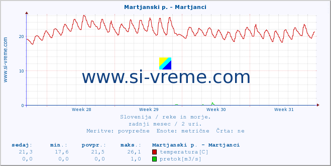 POVPREČJE :: Martjanski p. - Martjanci :: temperatura | pretok | višina :: zadnji mesec / 2 uri.